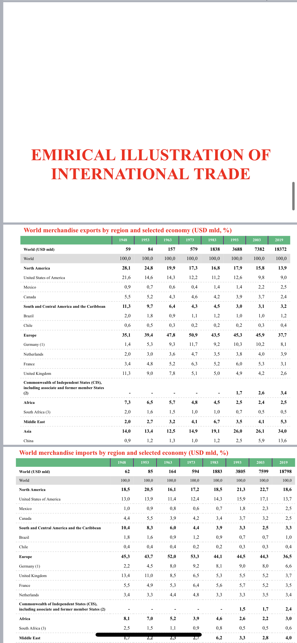 2,7 3,0 3,2 3.0 Merchandise world exports, by major product groups, 2008-2018