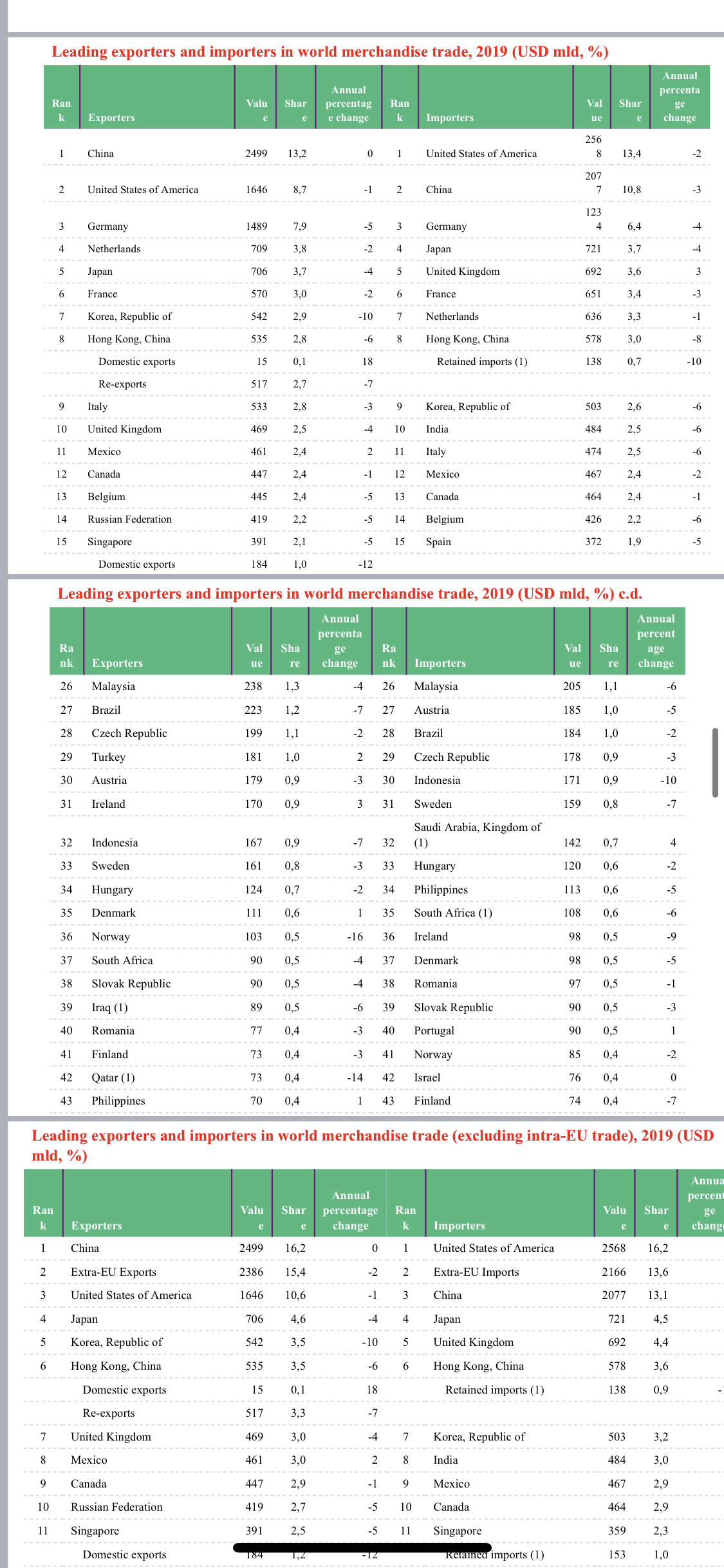 (Index 2008 = 100) 400 300 - Manufactures Fuels and mining produ