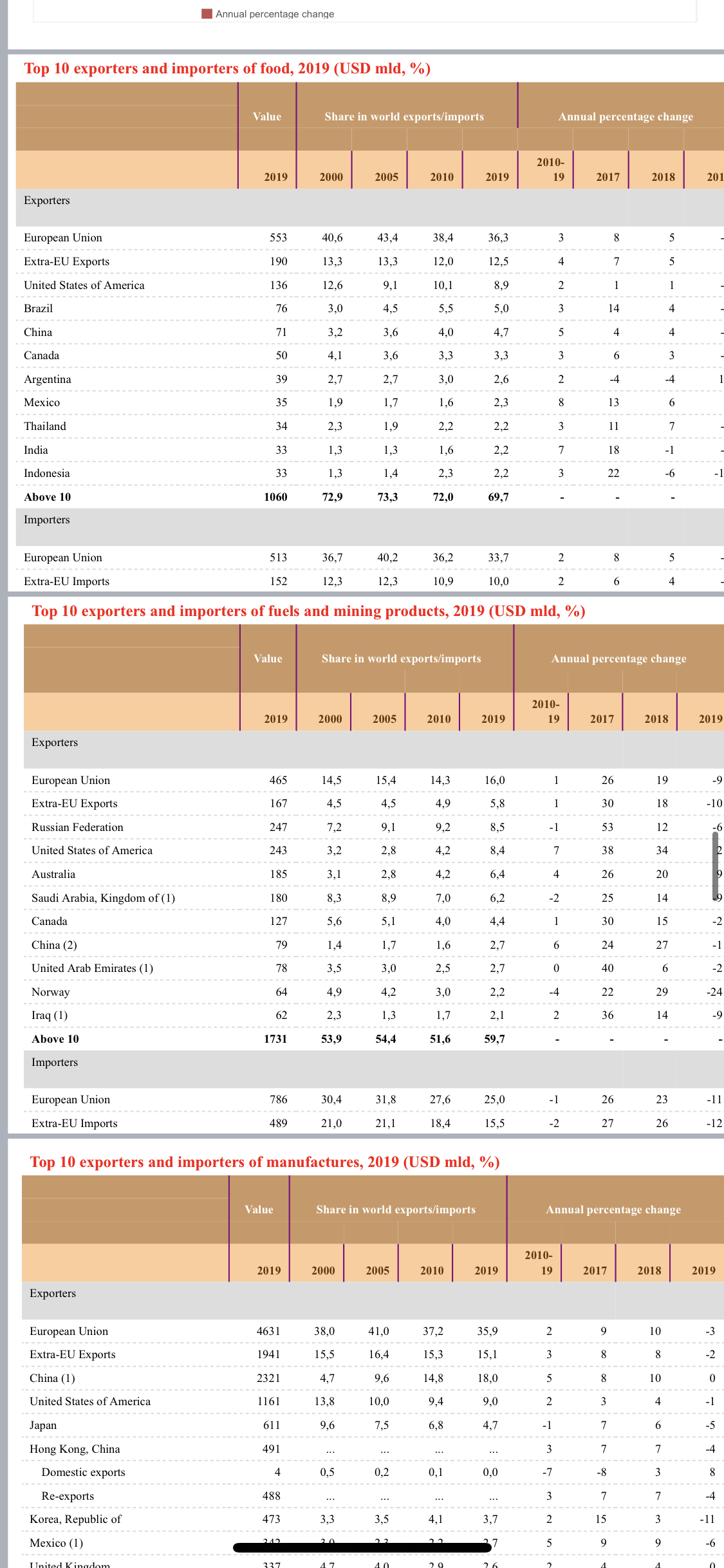 200 - Agricultural products Total merchandise 100 - 2008 2009 2010 2011