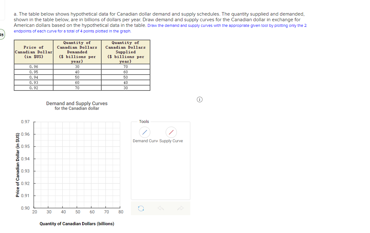 a. The table below shows hypothetical data for Canadian dollar demand