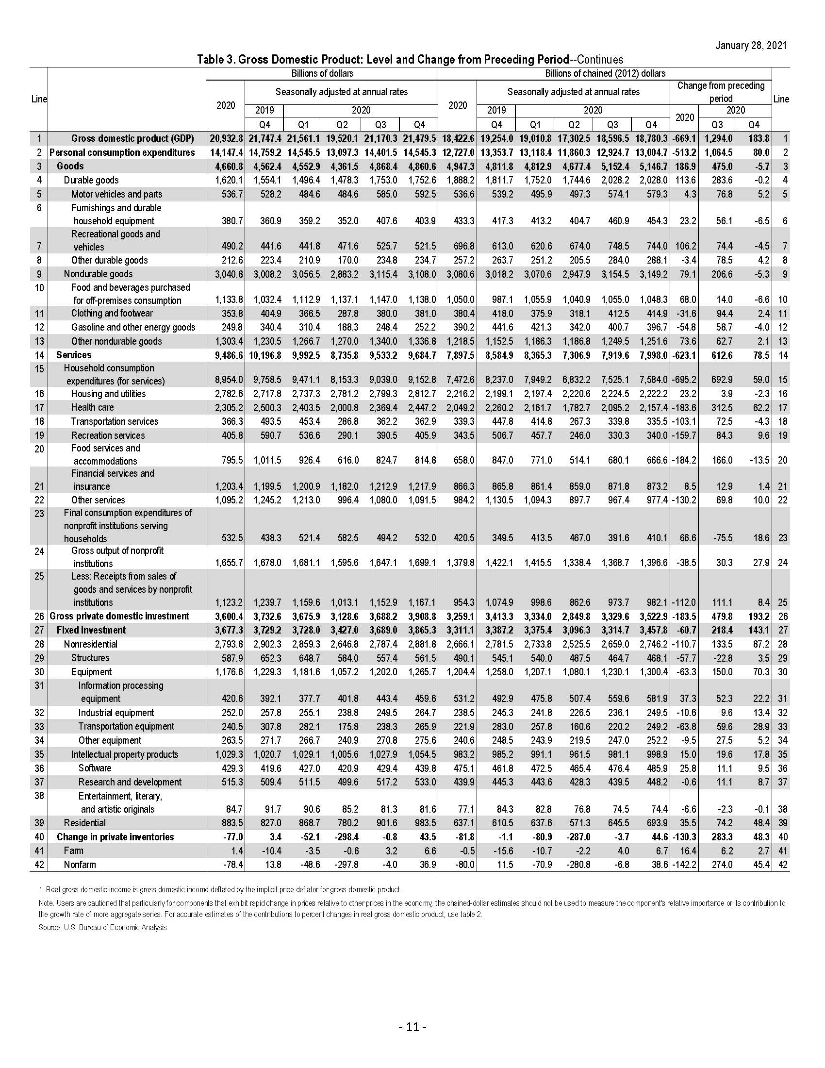 Reference table 3 (Gross Domestic Product: Level and Change from Preceding Period).