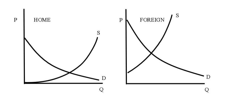 prices. 1)) What happens to free-trade equilibrium output, consumption, and importsfexports in