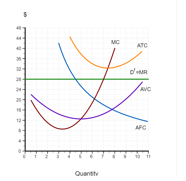 The graph attached summarizes the demand and costs for a firm that