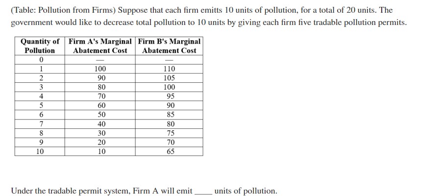 Question: (Table: Pollution from Firms} Suppose that each rm emitls 10 units