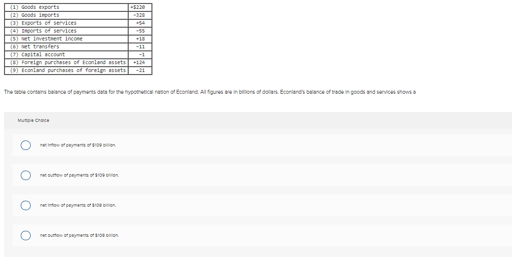 How do I answer this question? (1) Goods exports +$220 (2) Goods