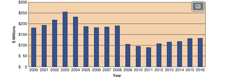 QUESTION: UsingExhibit 12.9as a guide, compare C&C Sports' performance to the industry
