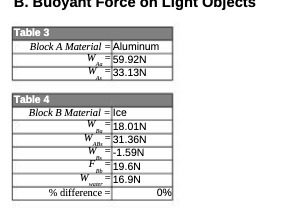  B. Buoyant Force on Light Objects Table 3 Block A Material