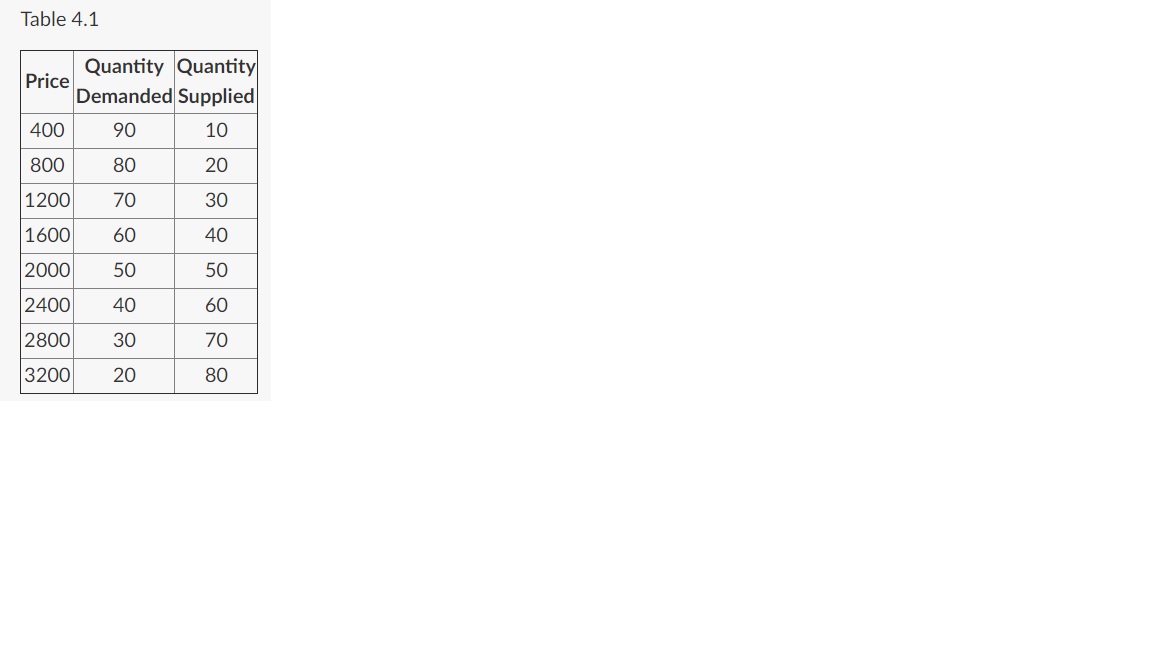 Part I: Demand and Supply CurvesTable 4.1 represents supply and demand for