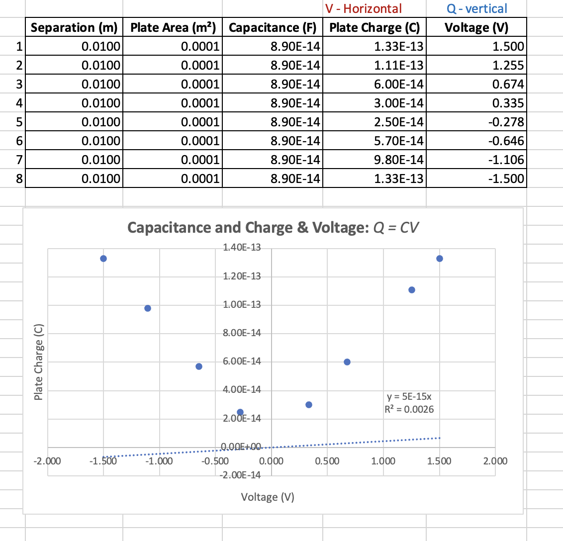 1.50E-13 1.00E-13 5.00E-14 0.00E+00 0.0000000.0000500.0001000. 0001500.0002000.0002500.0003000.0003500.0004000.000450 Plate Area (m2)Lab Group Members: You