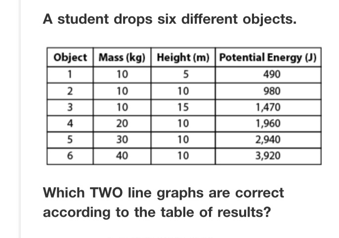  A student drops six different objects. Object Mass (kg) Height (m)