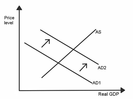 price level ADI Real GDP