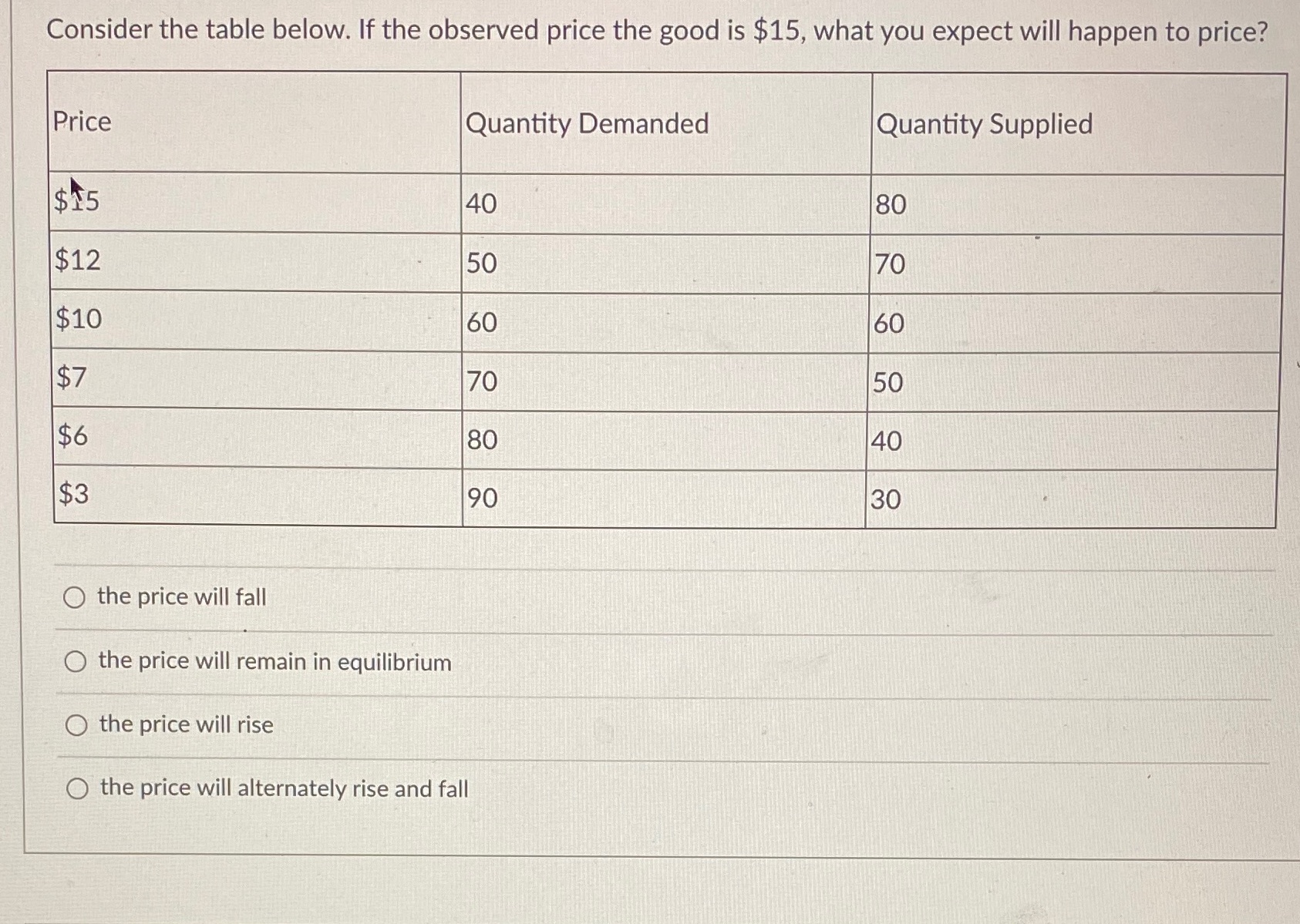  Consider the table below. If the observed price the good is