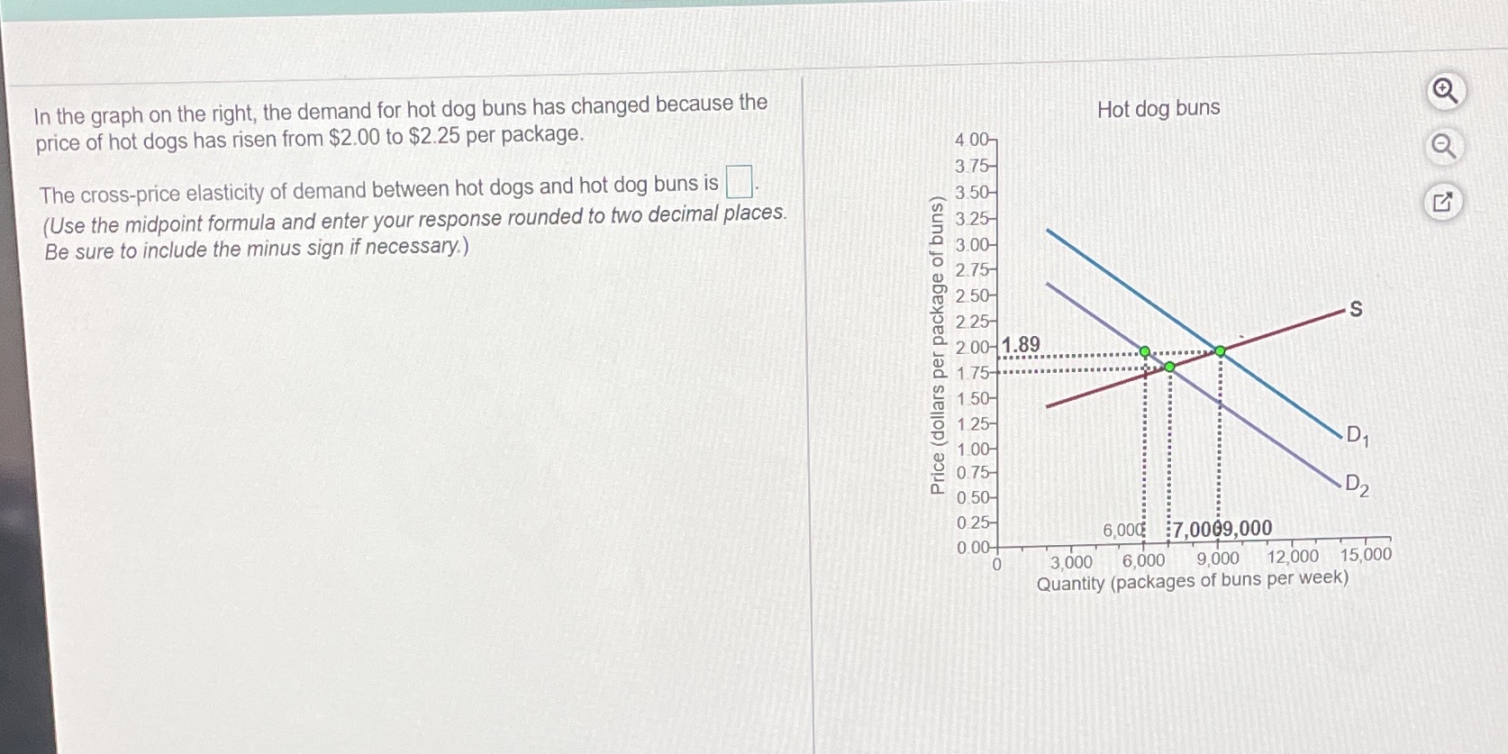 In the graph on the right, the demand for hot dog