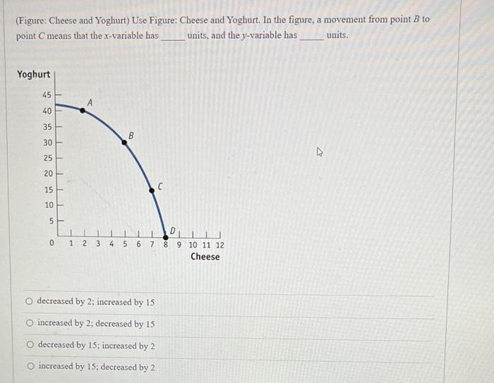 I need typing answer urgent and explain optios (Figure: Cheese and Yoghurt)