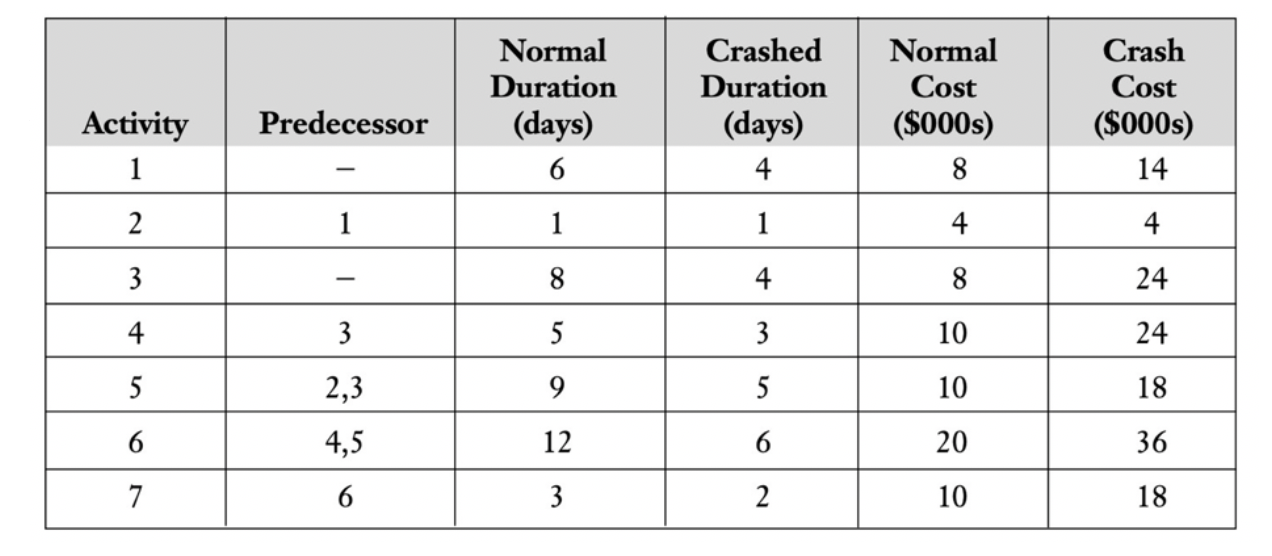 Consider the following project. Normal Crashed Normal Crash Duration Duration Cost Cost