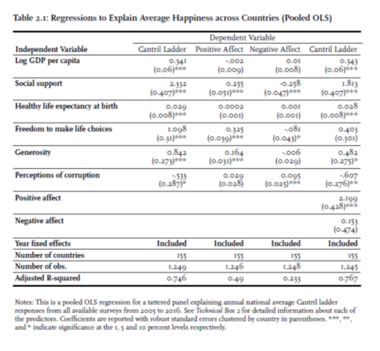 World Happiness Report. We will use the data in the Excel file
