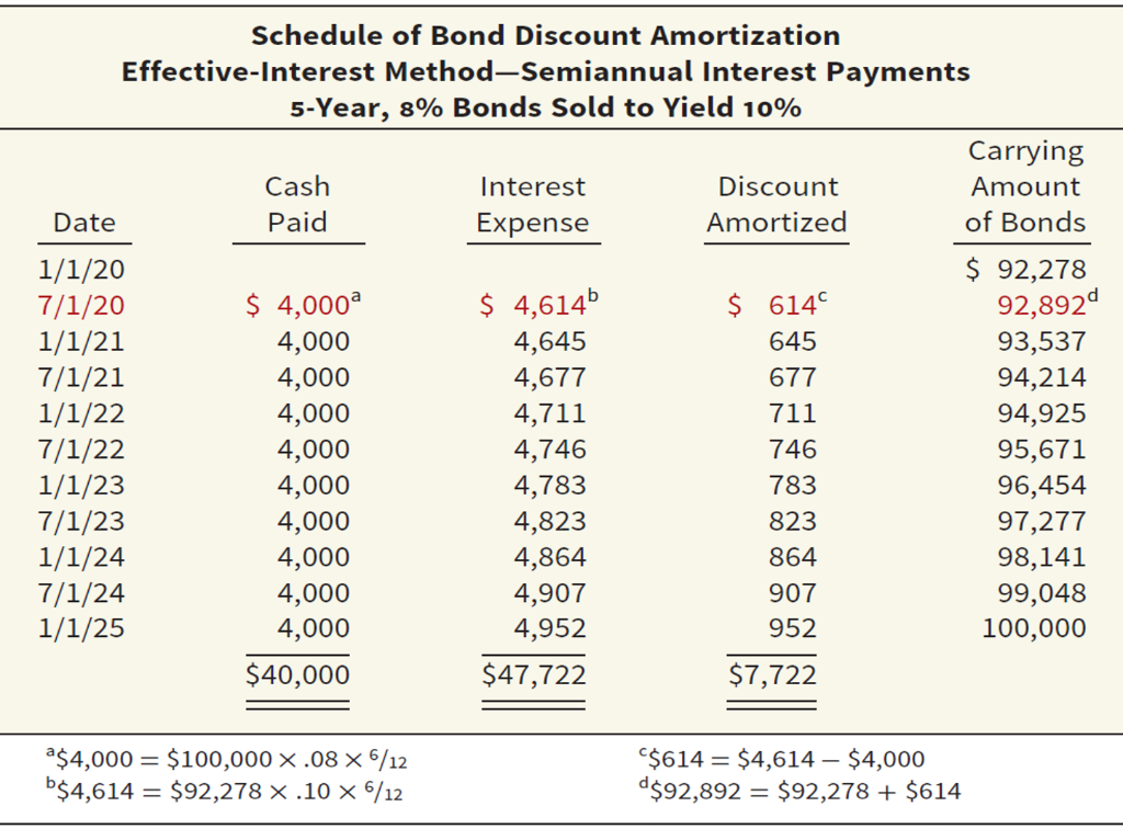 a) Apply effective interest method to amortize "discount (Premium) on bonds". b)