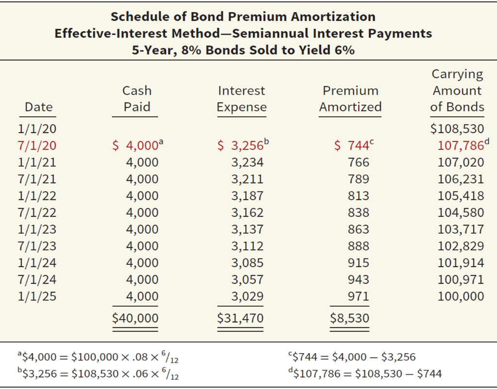 Cases: Amortization Schedule as attached for period from Jan 1, 2021 to