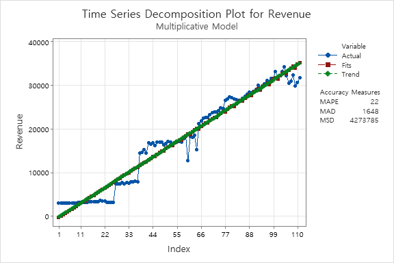 and time series plot to determine the integration of your series (SA