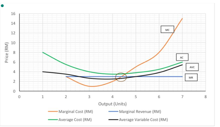  Price [RM] 16 14 Marginal Cost (RM! Average Cost :RM} :1