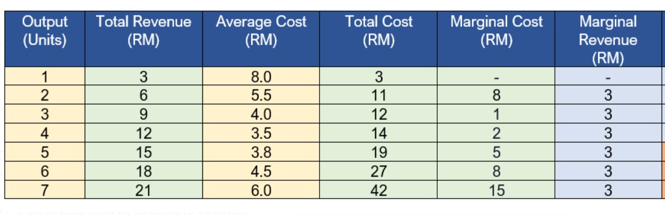 5 5 Output [Units]: Marginal Revenue IRM) -Average Variable Cost (RM) Output