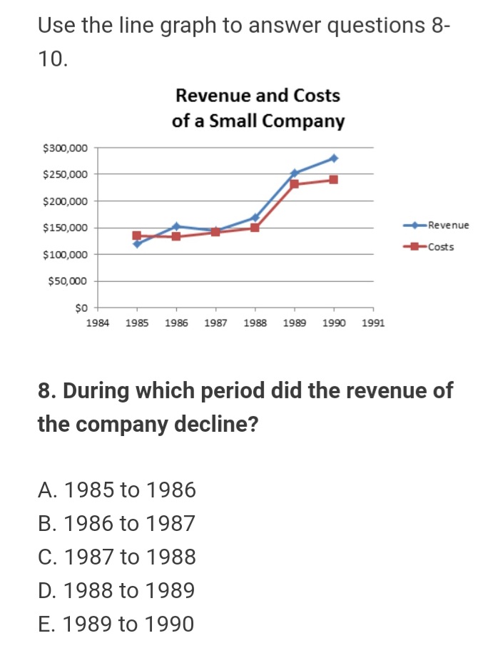 costs from revenue. During which period did the company make the greatest
