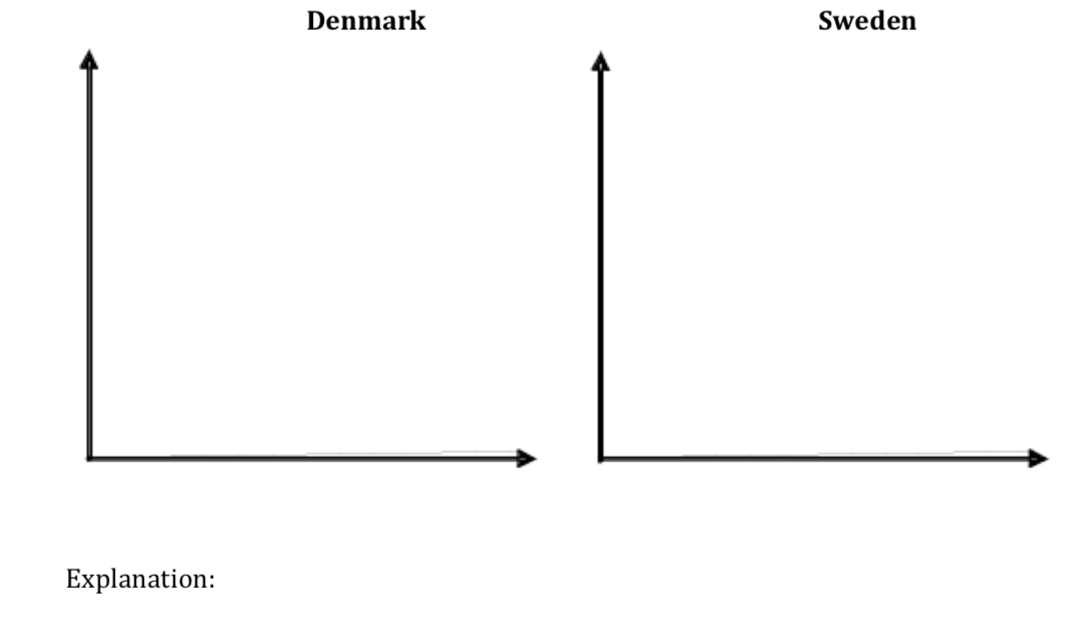 Suppose Denmark and Sweden have similar levels of symmetry and integration with