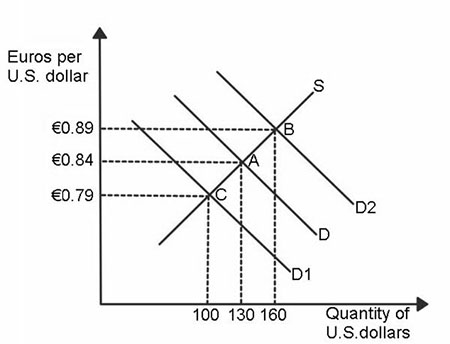 Euros per U.S. dollar 0.89 0.84 0.79 100 130 160 Quantity Of