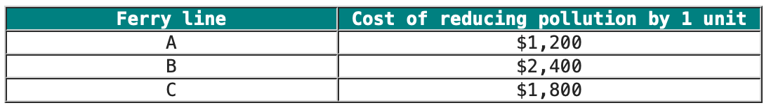 There are three major ferry lines operating in Vancouver, each generating 100