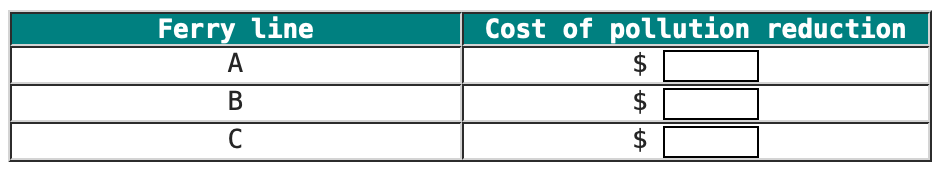 units of pollution per year. The ferry lines face the costs of