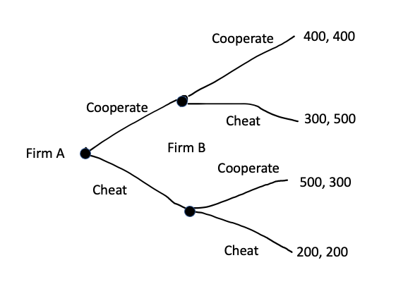 The following extensive form game (i.e., tree) represents the sequence of decisions