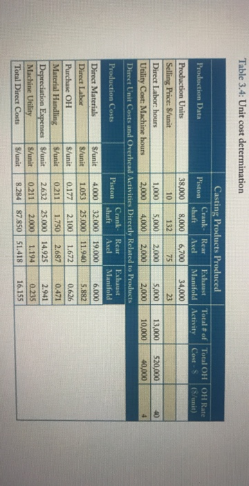 and unit costs given in Tables 3.4 and 3.5. Assume all other