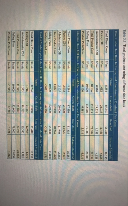 values remain the same as in Tables 3.3, 3.4, and 3.5. Table