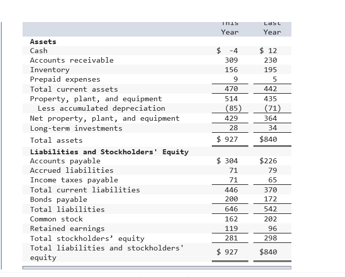  THIS Year Las Year $ 12 230 $ -4 309 156