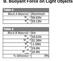  B. Buoyant Force on Light Objects Table 3 Block A Material