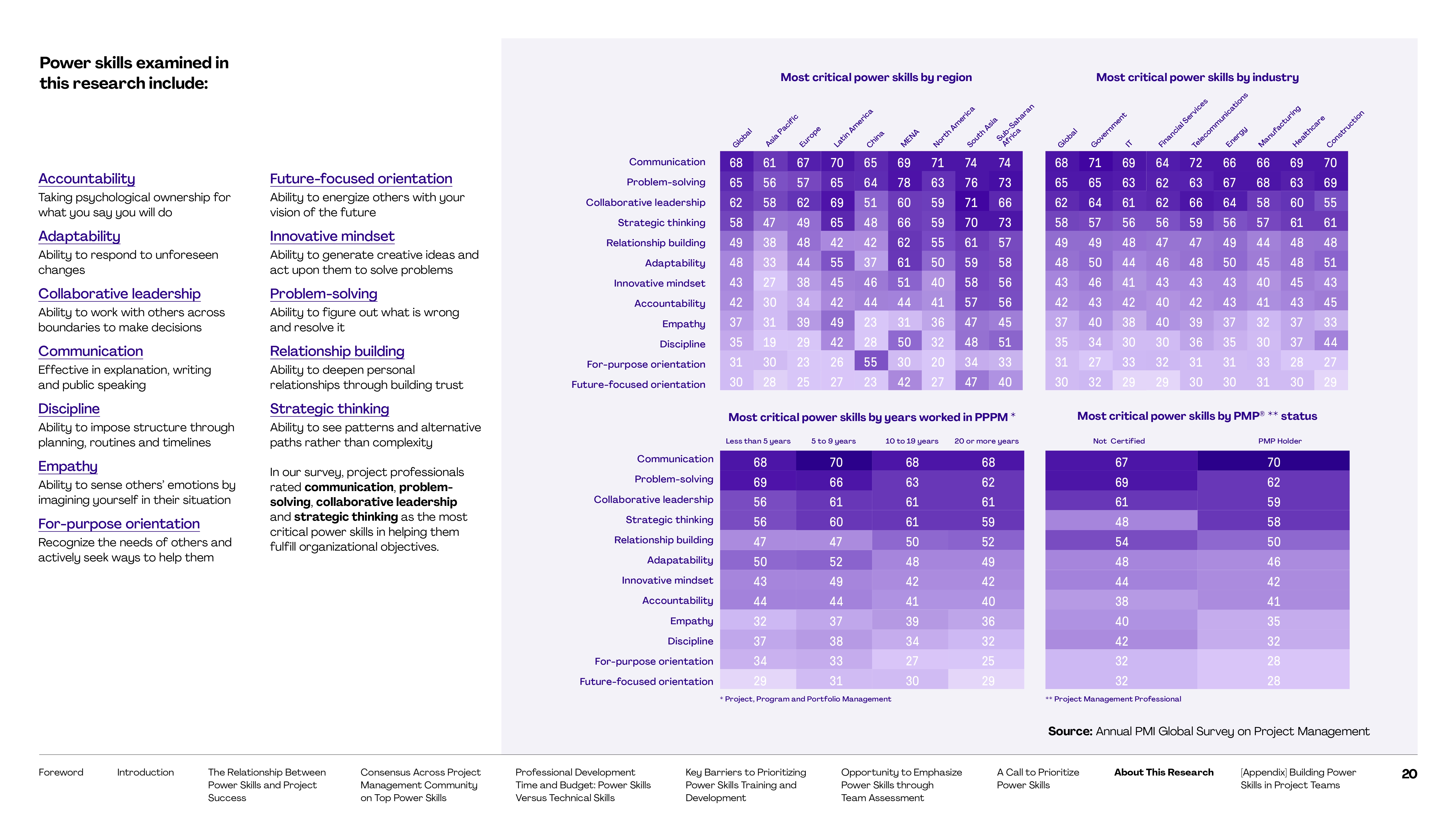 About This Research. 17 [Appendix] Building Power Skills in Project Teams. .