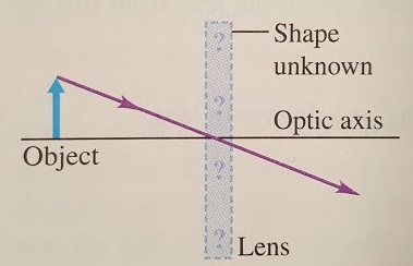 Object Shape unknown Optic axis , Lens