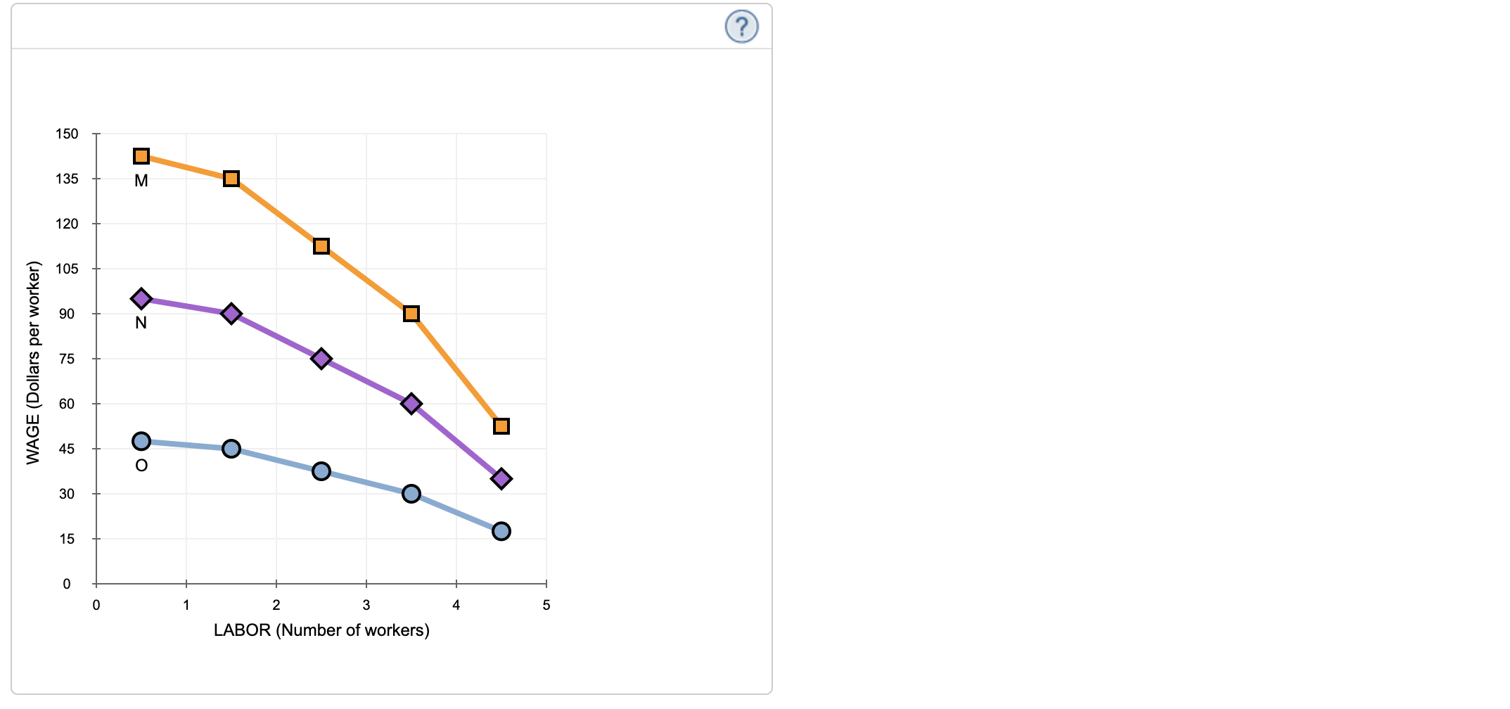 company's production function: Labor Output (Number of workers) (shovels) 0 0 1