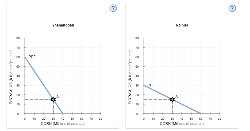 in the production of a good, it means that it can produce