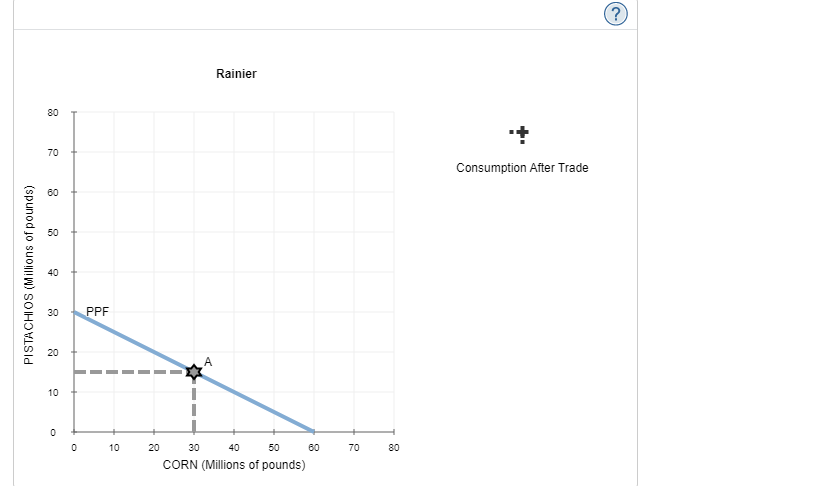 (PPFs) for Shenandoah and Rainier. Both countries produce corn and pistachios, each