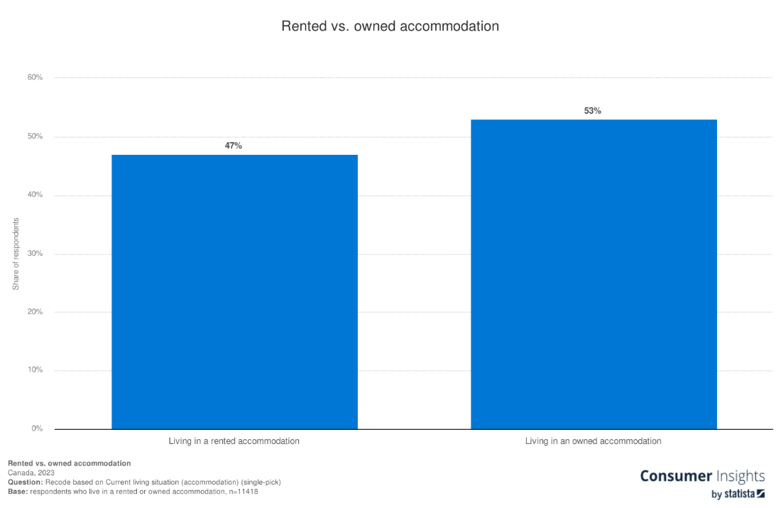 Rent Fluctuations: A Study of Vancouver's Rental Market Dynamics IntroductionPurpose and Objectives