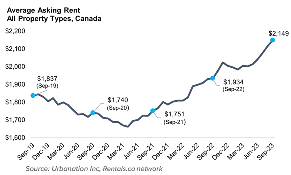 an increasing rental crisis in recent years. This situation is about more