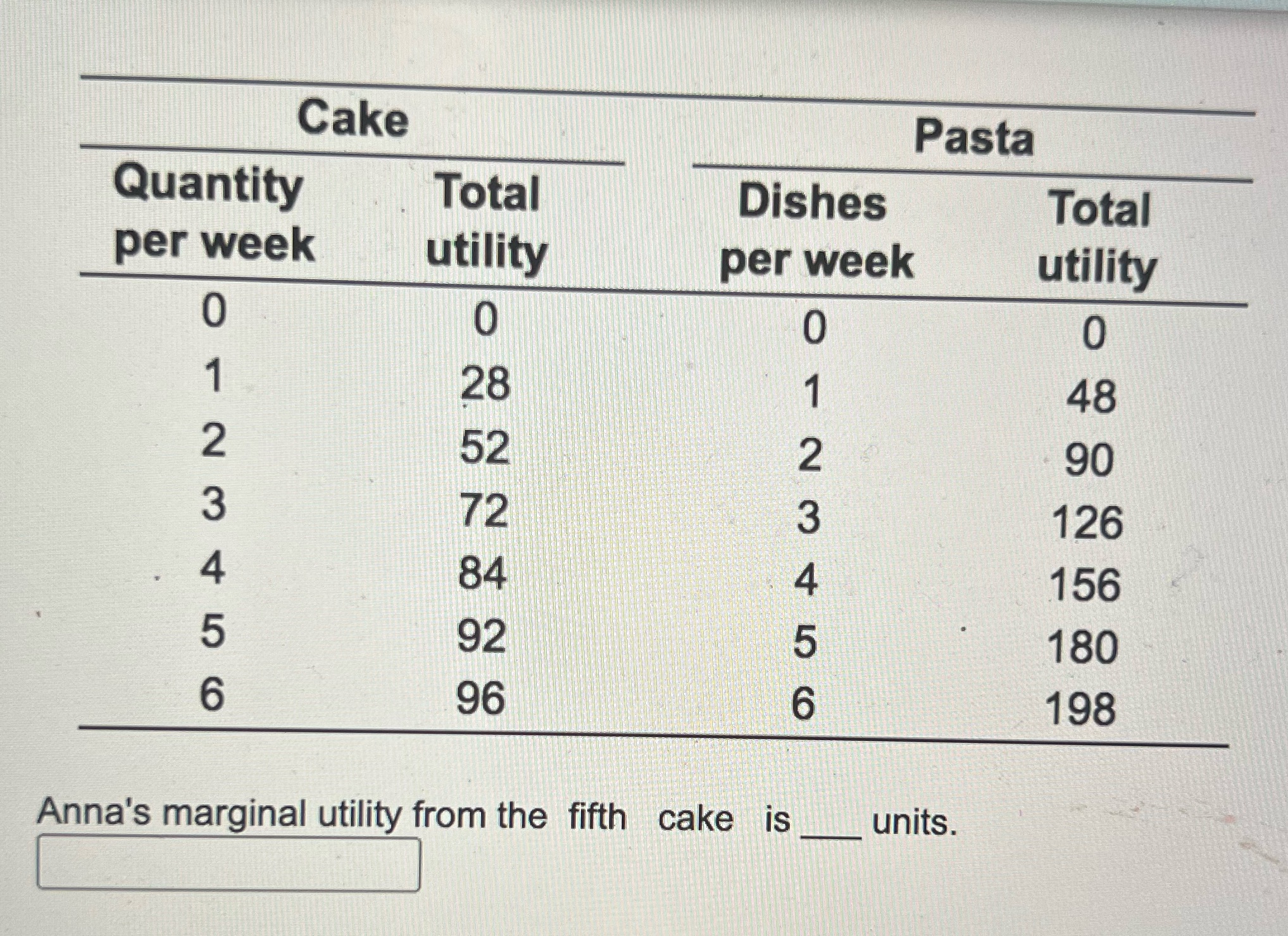  Cake Pasta Quantity Total Dishes Total per week utility per week