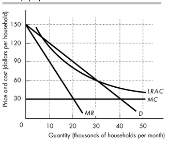 description of each type. Describe the conditions under which monopoly exists. Give