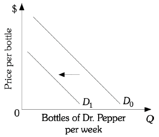Plot bothDemand and Supplyon a piece of paperand attach it as a