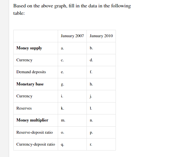  Based on the above graph, fill in the data in the