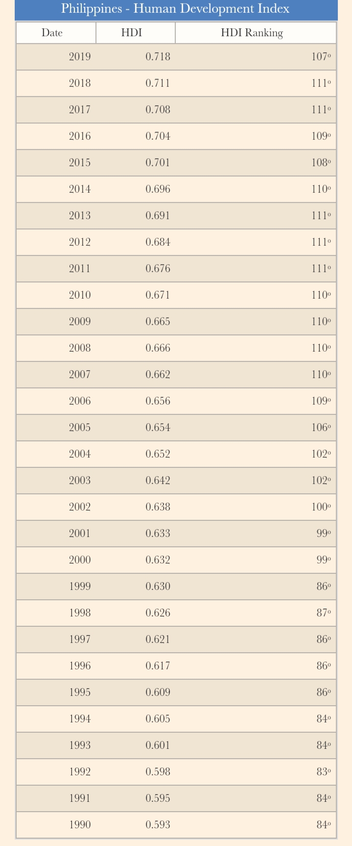 Index) in the Philippines.Life ExpectancyHDI (Human Development Index)Also provide what happened why