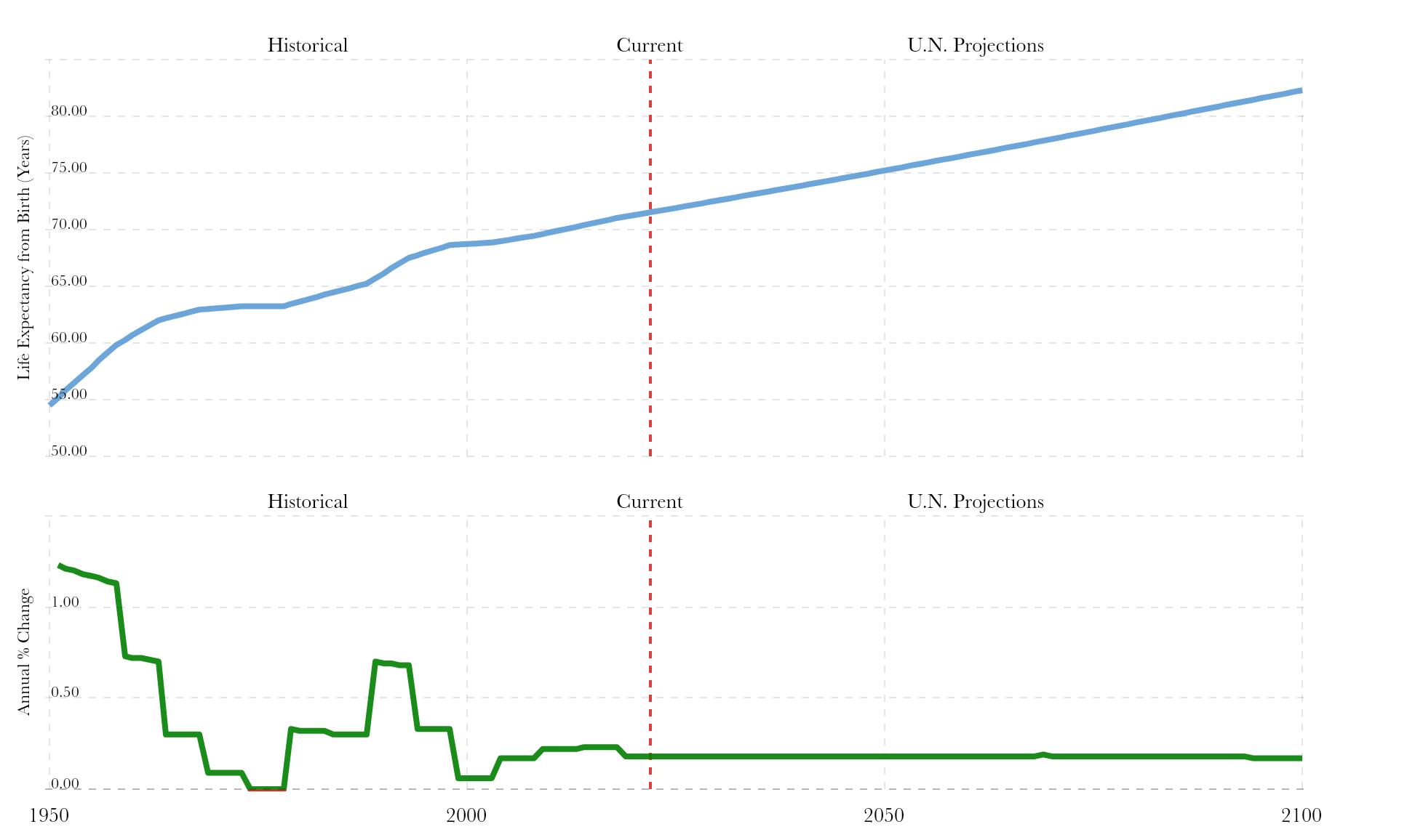 the life expectancy and HDI became like that in the Philippines.Use the