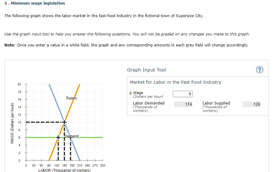 2 . Minimum wage legislation The following graph shows the labor