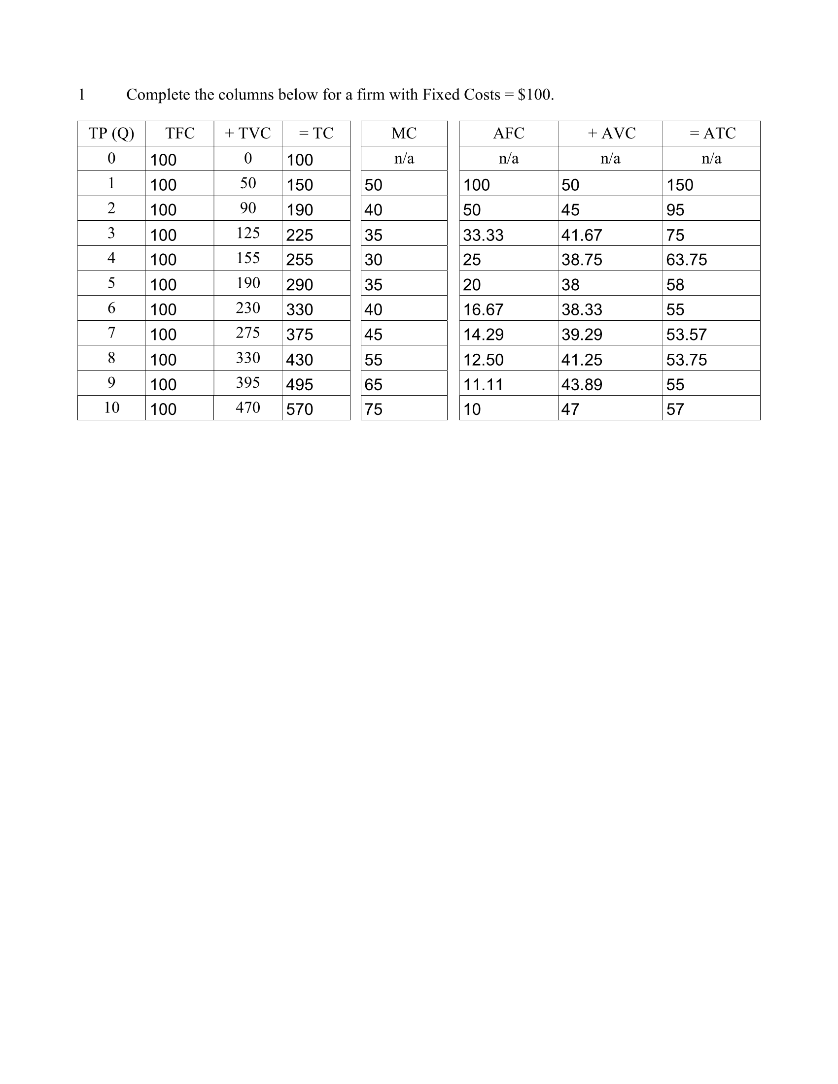 1Complete the columns below for a firm with Fixed Costs = $100.